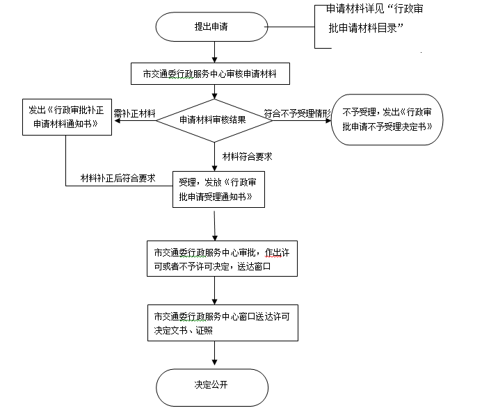 青島物流運輸企業道路運輸經營許可證代辦(圖2)